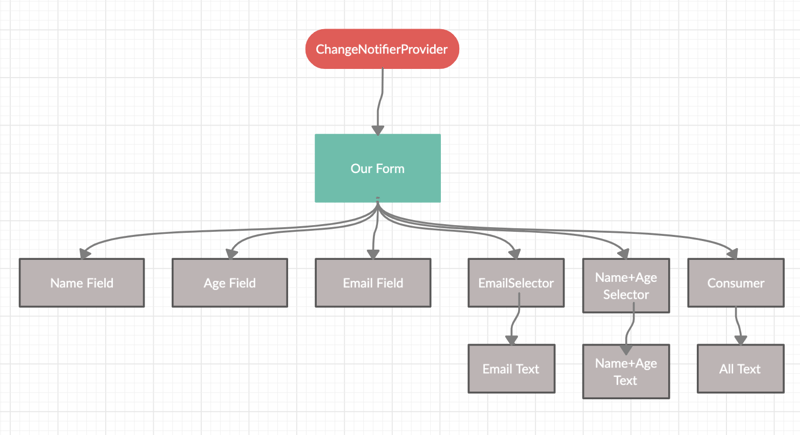 Using Selector in Provider