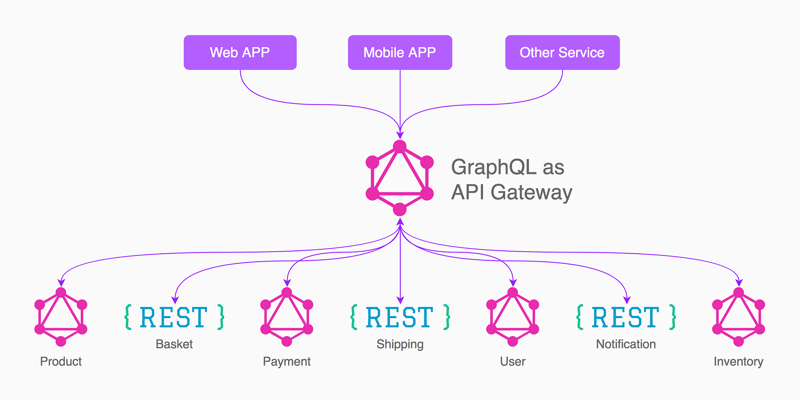 GraphQL as API Gateways