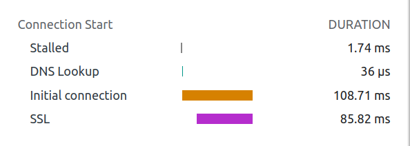 Time taken by Domain Name Resolution steps