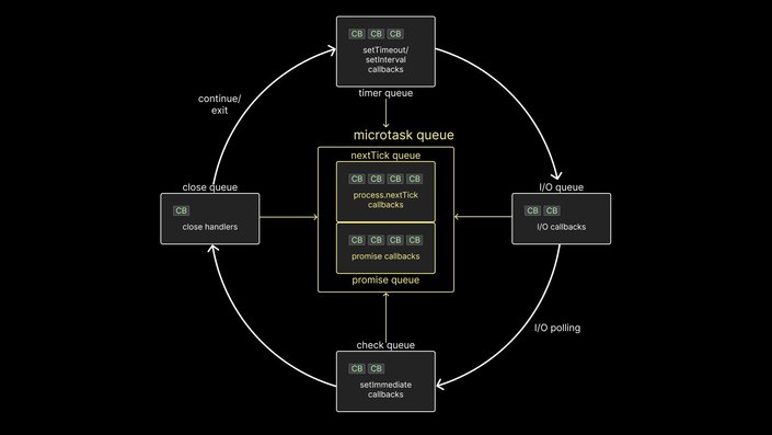 Event loop consisting of 6 different queues.