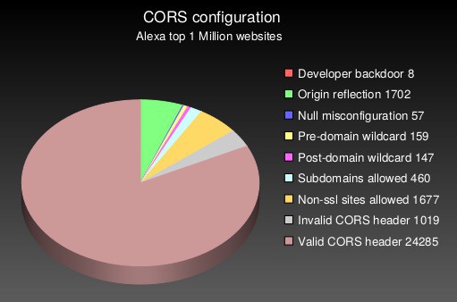 Cross-Origin Resource Sharing