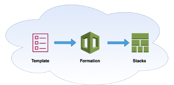 CloudFormation_Diagram.png