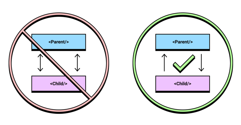 A graph showing unidirectional data flow being good but bidirectionality being bad