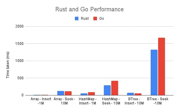 Rust vs go Benchmark