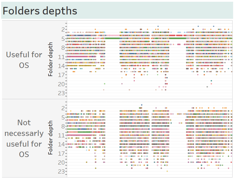 Folders depths grouped by usefulness