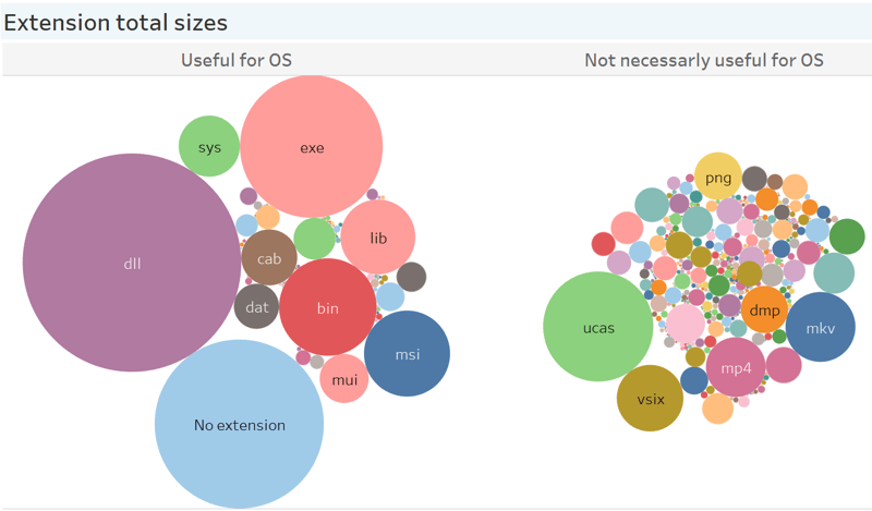 Extension total sizes, grouped by usefulness