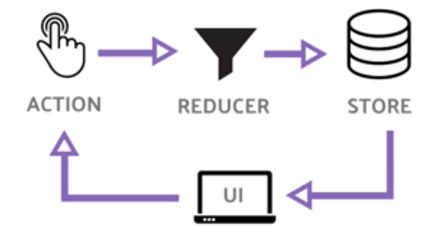 reducer