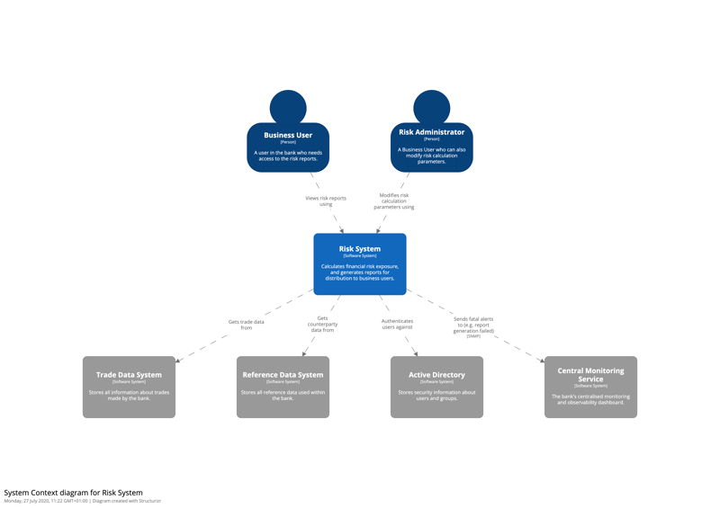 System Context diagram for Risk System