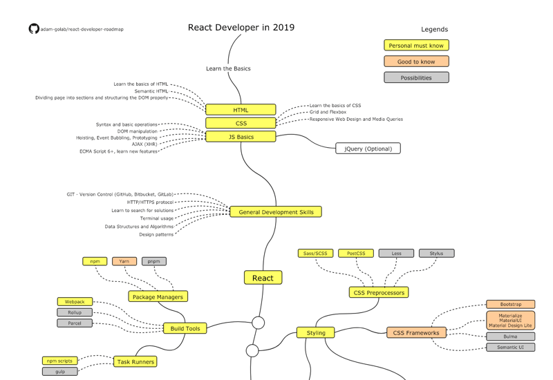 React roadmap