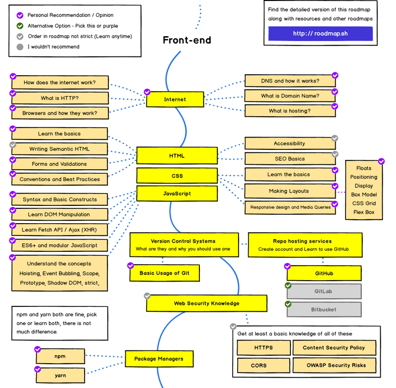 Roadmap to become a pro frontend developer