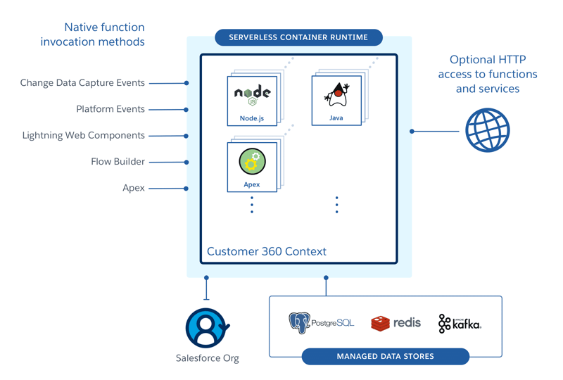 Evergreen System Diagram