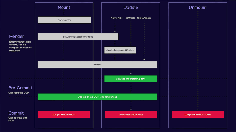 React lifecycle diagram