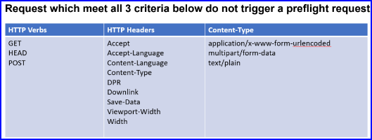 criteria for a simple request