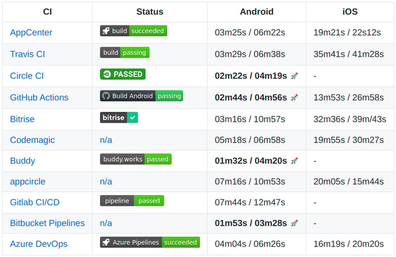 top eleven ci  cd services for react-native