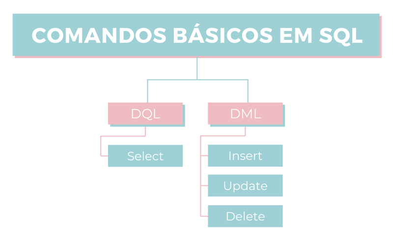 Principais comandos SQL