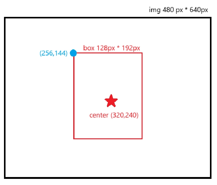 การใช้โมเดล YOLOv3 ในการตรวจจับวัตถุในภาพ