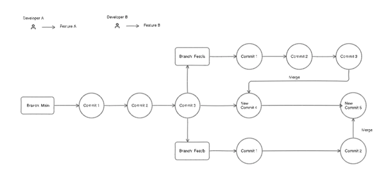 Commit to Code: Branching, Merging, Squashing & Rebasing