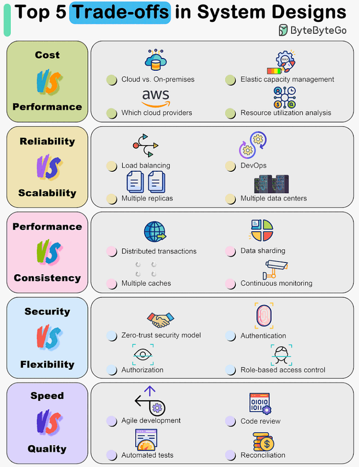 System design tradeoffs for senior engineers