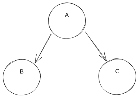 A graph data structure where A connects to B and A connects to C