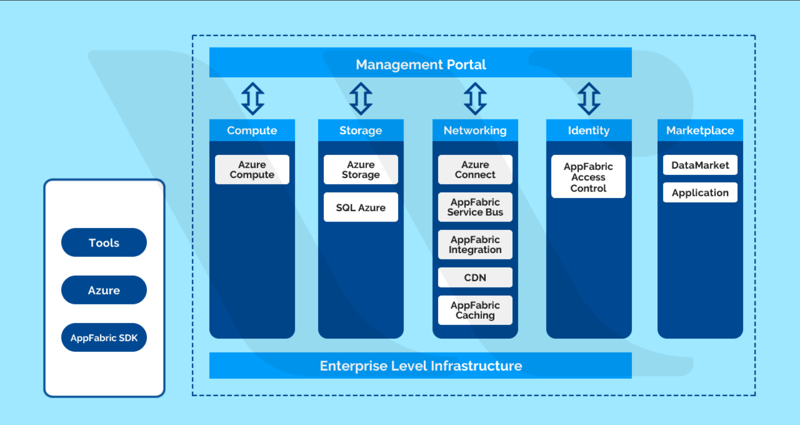 free online courses to learn Azure