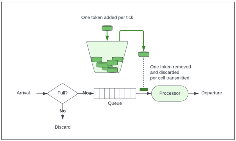 token bucketing algorithm visualization