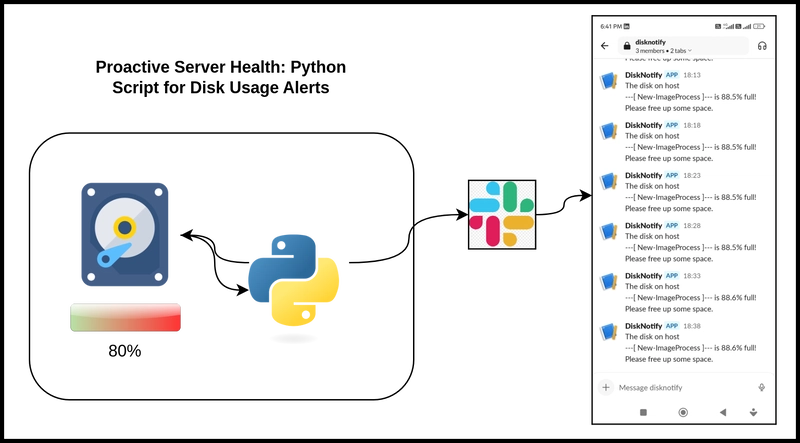 Proactive Server Health: Python Script for Disk Usage Alerts