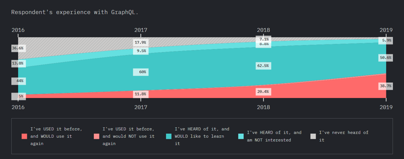 GraphQL 2019 StateOfJS