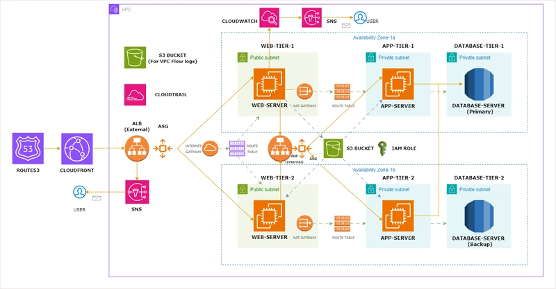 Building a Scalable, Secure Multi-Tier Architecture on AWS — My Recent Infrastructure Project