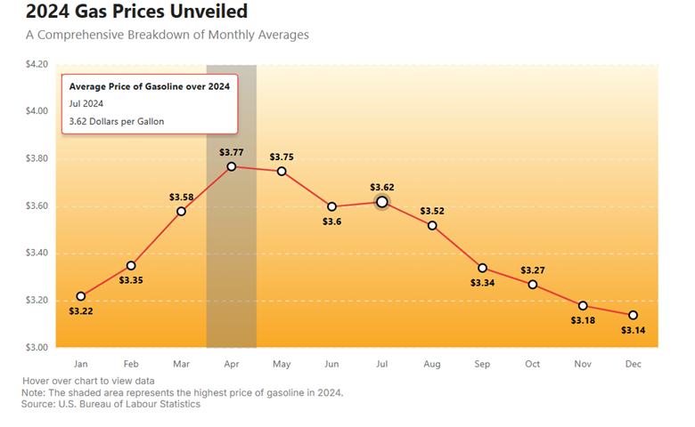 Visualizing surge in the U.S. gasoline prices in 2024 using React Line Chart 