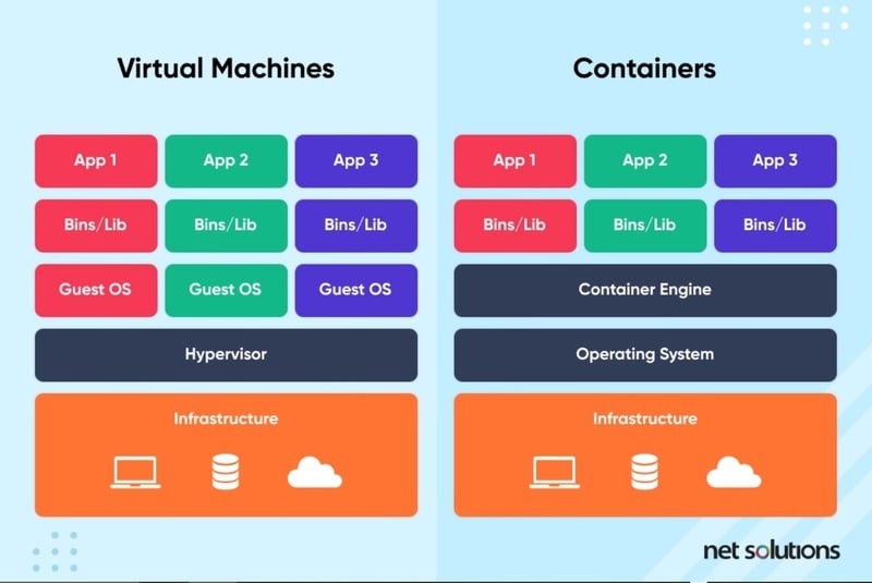 Container vs Virtual Machine