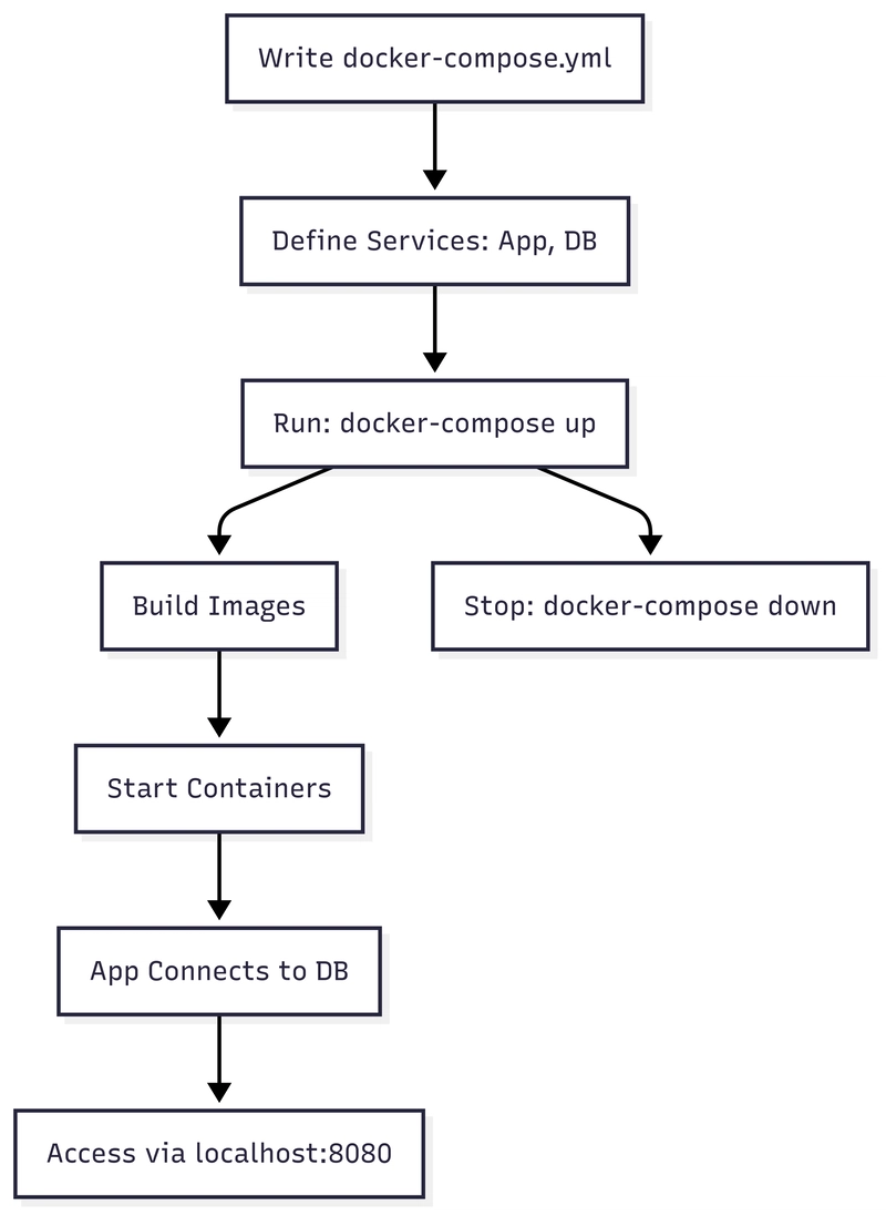 DevOps: Dockerizing Your Spring Boot App