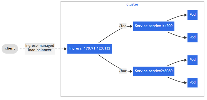 Simple Fanout Ingress