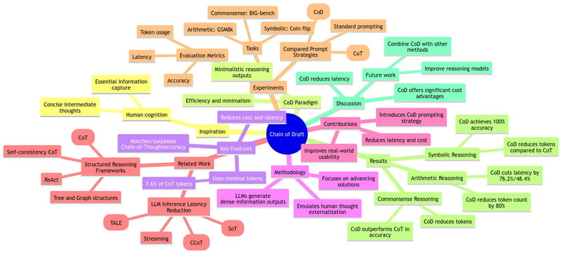 Chain of Draft: Thinking Faster by Writing Less