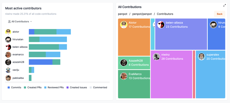 pennpot contributor breakdown