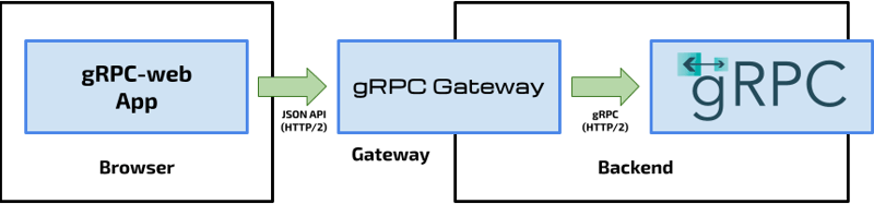 gRPC-Gateway JSON API