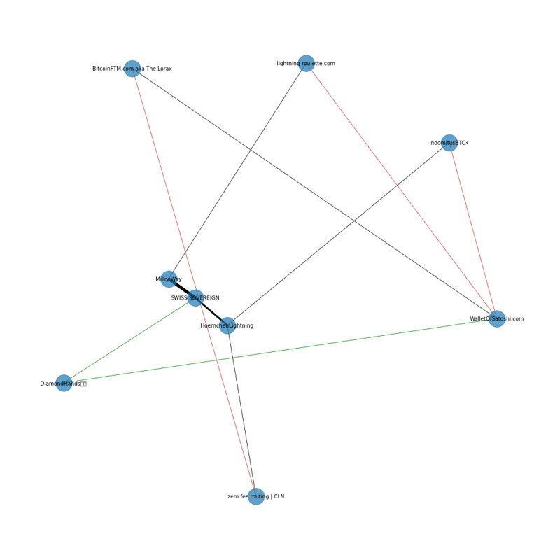 Networkx representation of LN successful payment