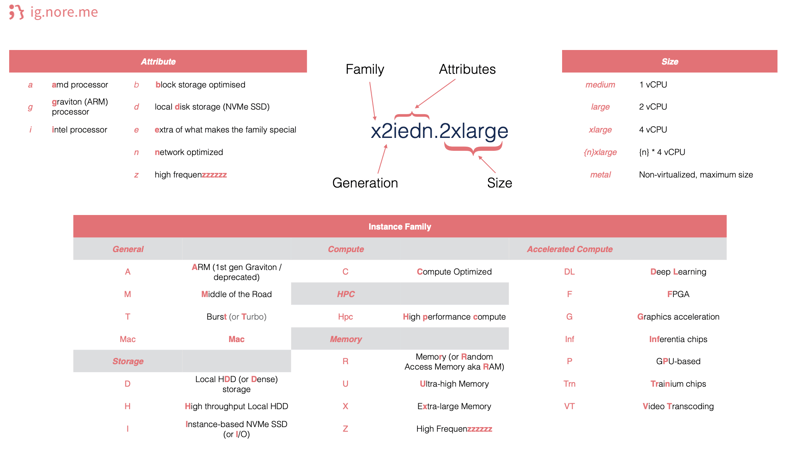 The PDF cheatsheet for instance naming