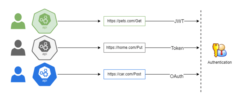 Exposure and Authentication