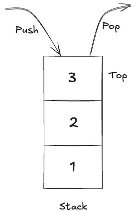 Stack Data Structure