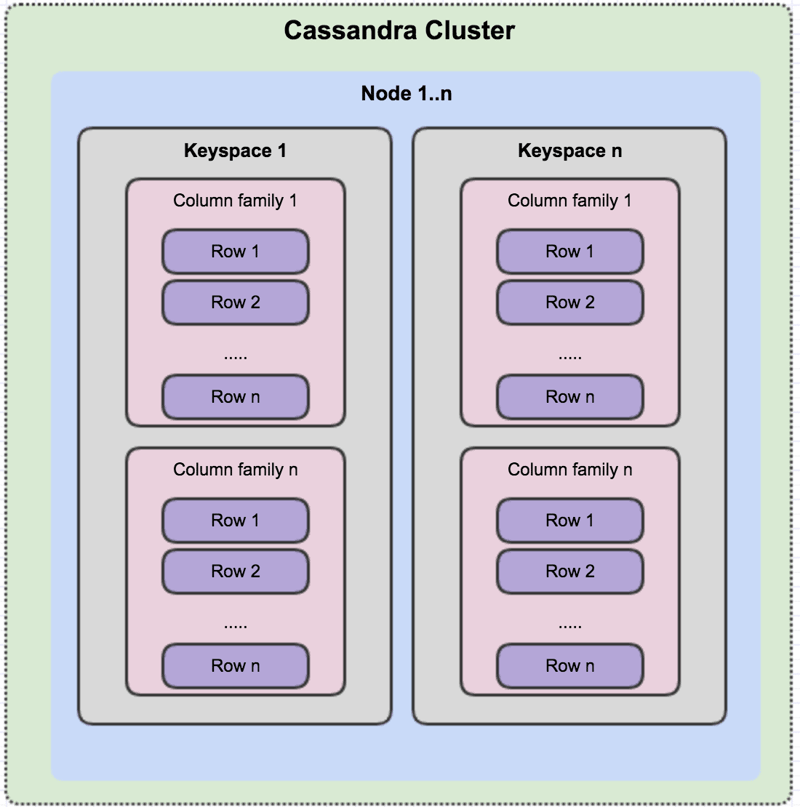 Cassandra components