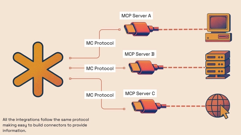 Beginner's Guide to the Model Context Protocol (MCP)