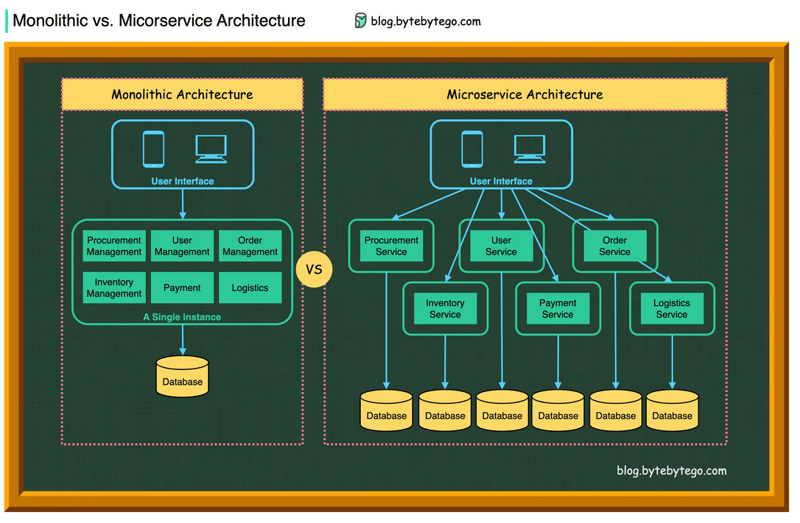 Difference between Microservices and Monolithic applications