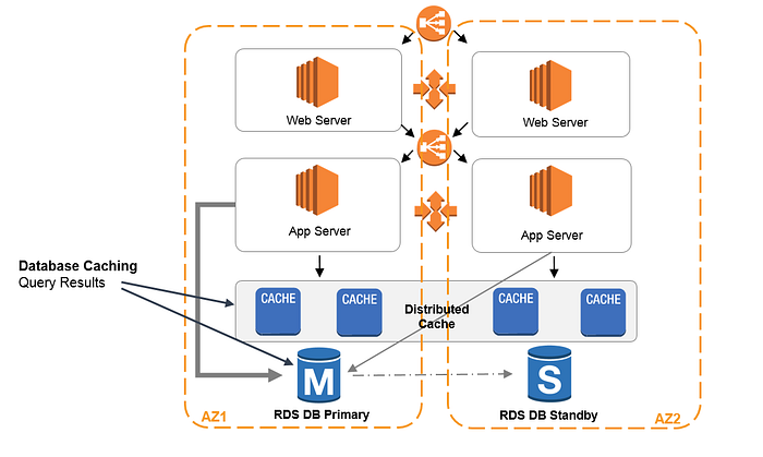 database caching