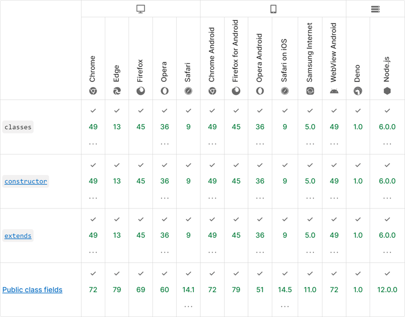 A JavaScript compatibility table showing support for  raw `class` endraw  added in Node 6, but 