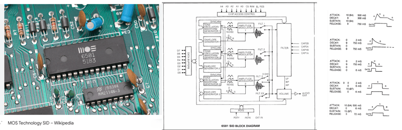 MOS Technologies 6581 SID Sound Chip, circuit and sound synthesizing diagrams