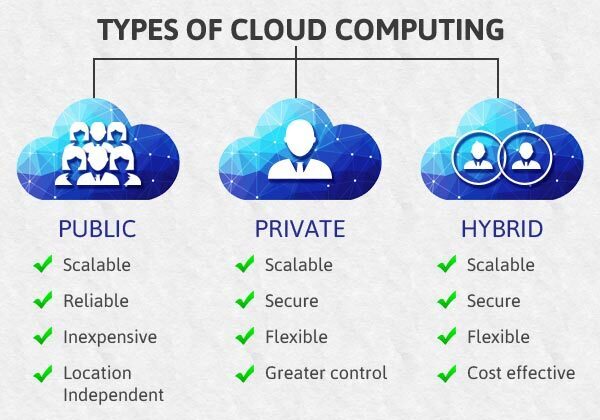 What's in Cloud Computing..?