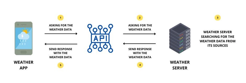 What is an API? Explained simply