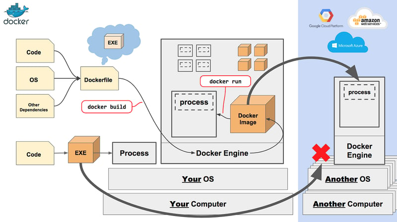 best courses to learn Docker in depth