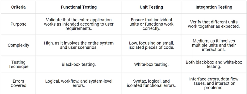 Functional Testing Vs. Unit Testing Vs. Integration Testing