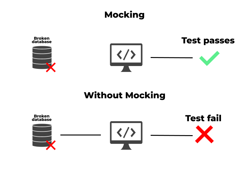 Database breaks